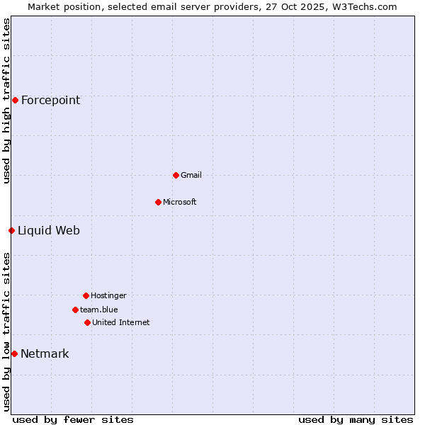 Market position of Forcepoint vs. Netmark vs. Liquid Web
