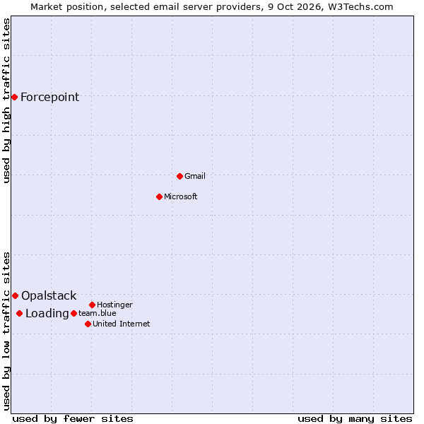 Market position of Loading vs. Opalstack vs. Forcepoint