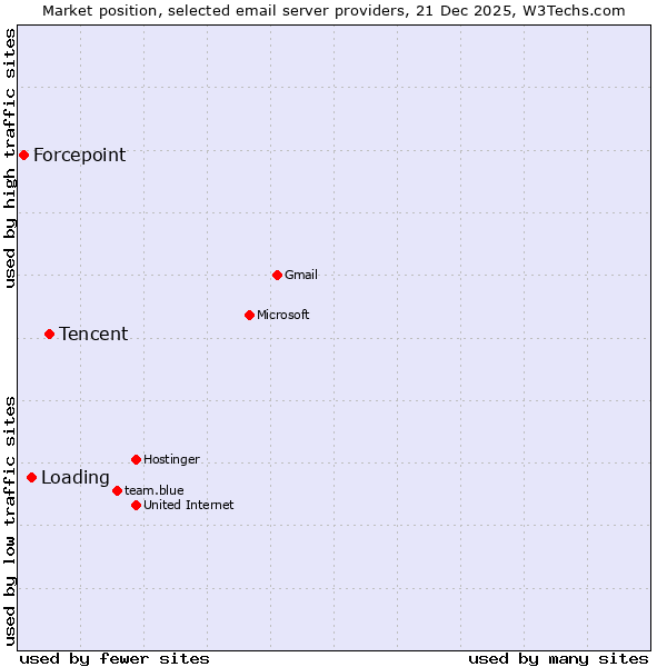 Market position of Tencent vs. Loading vs. Forcepoint