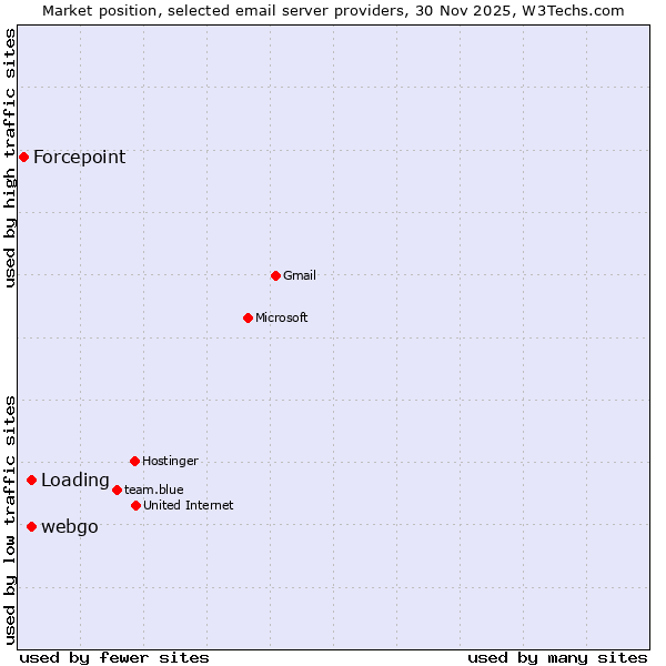 Market position of webgo vs. Loading vs. Forcepoint