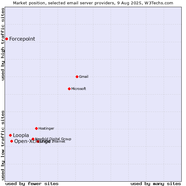 Market position of Open-Xchange vs. Loopia vs. Forcepoint