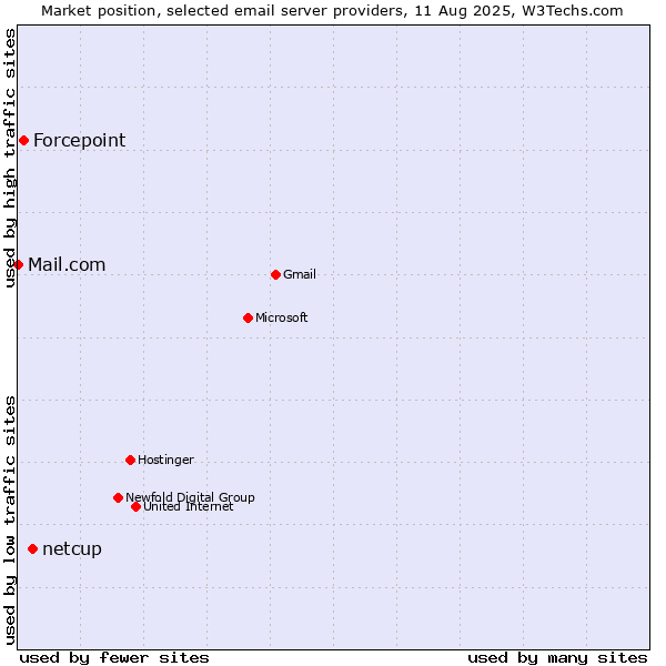 Market position of netcup vs. Forcepoint vs. Mail.com