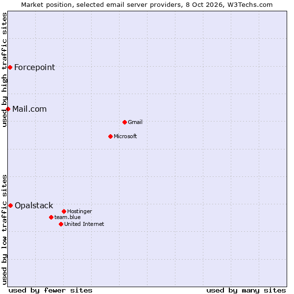 Market position of Opalstack vs. Forcepoint vs. Mail.com