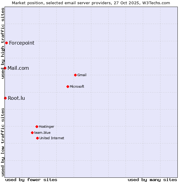 Market position of Forcepoint vs. Root.lu vs. Mail.com