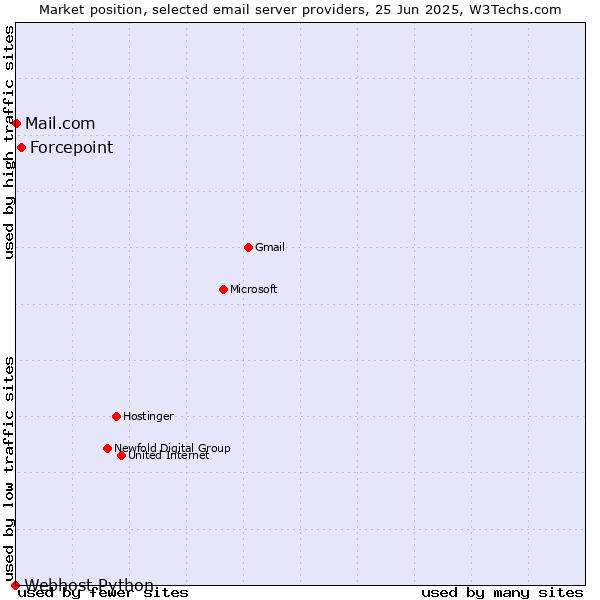 Market position of Forcepoint vs. Mail.com vs. Webhost Python