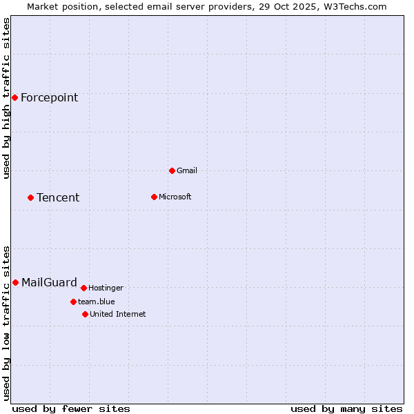 Market position of Tencent vs. MailGuard vs. Forcepoint