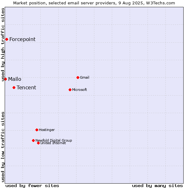Market position of Tencent vs. Forcepoint vs. Mailo