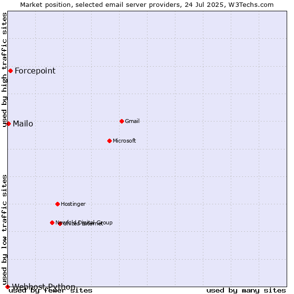 Market position of Forcepoint vs. Mailo vs. Webhost Python