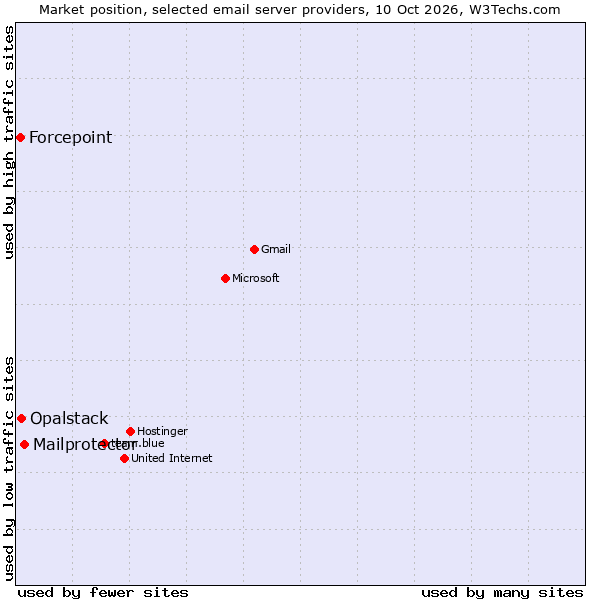 Market position of Mailprotector vs. Opalstack vs. Forcepoint