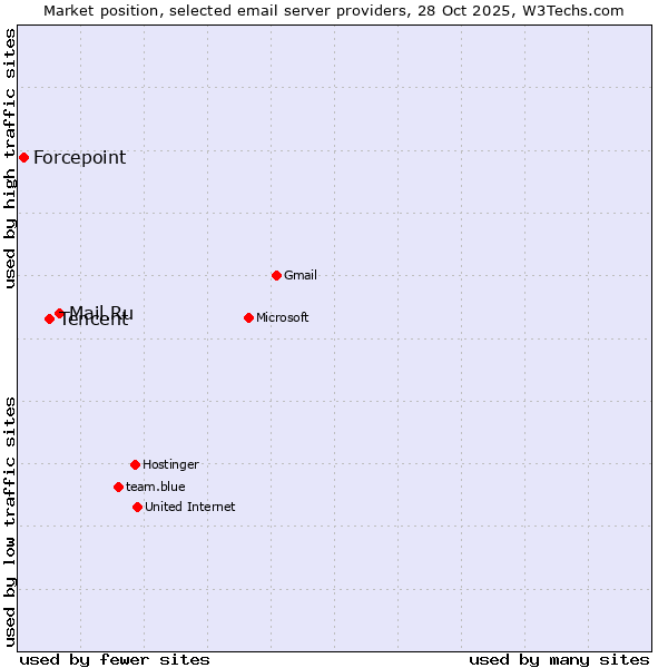 Market position of Mail.Ru vs. Tencent vs. Forcepoint