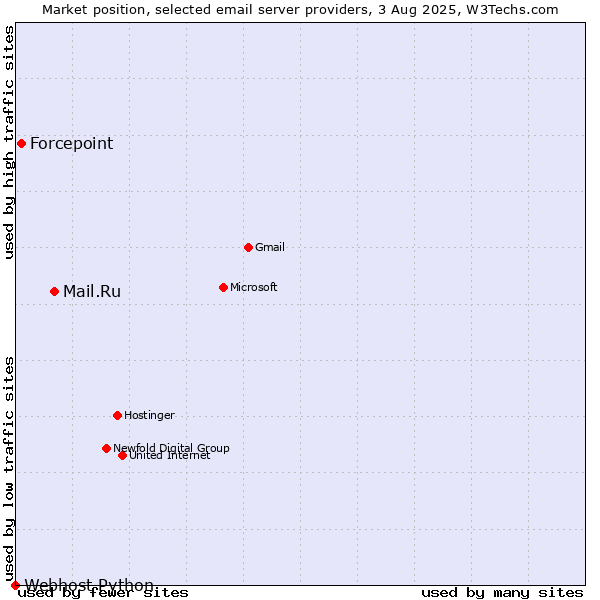 Market position of Mail.Ru vs. Forcepoint vs. Webhost Python
