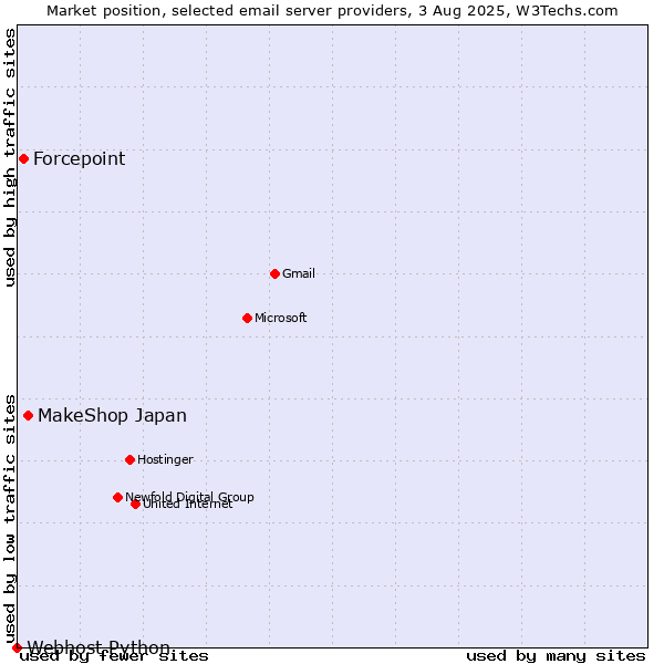 Market position of MakeShop Japan vs. Forcepoint vs. Webhost Python