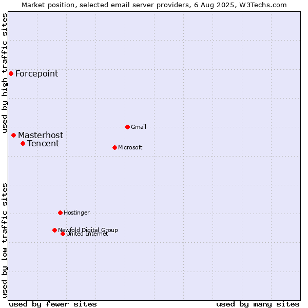 Market position of Tencent vs. Masterhost vs. Forcepoint