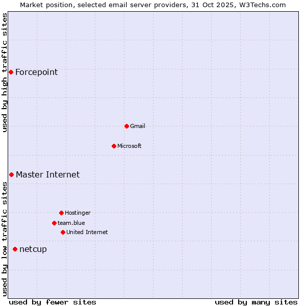 Market position of netcup vs. Master Internet vs. Forcepoint