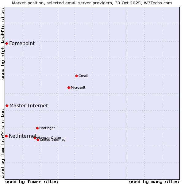 Market position of Master Internet vs. Forcepoint vs. Netinternet