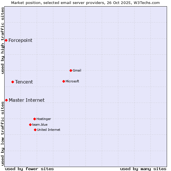 Market position of Tencent vs. Master Internet vs. Forcepoint