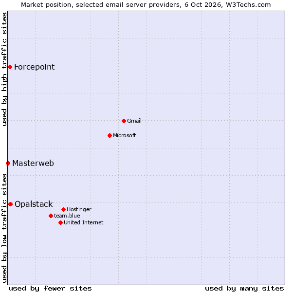 Market position of Opalstack vs. Forcepoint vs. Masterweb