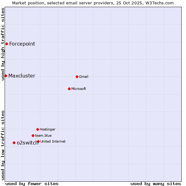 Market position of o2switch vs. Forcepoint vs. Maxcluster