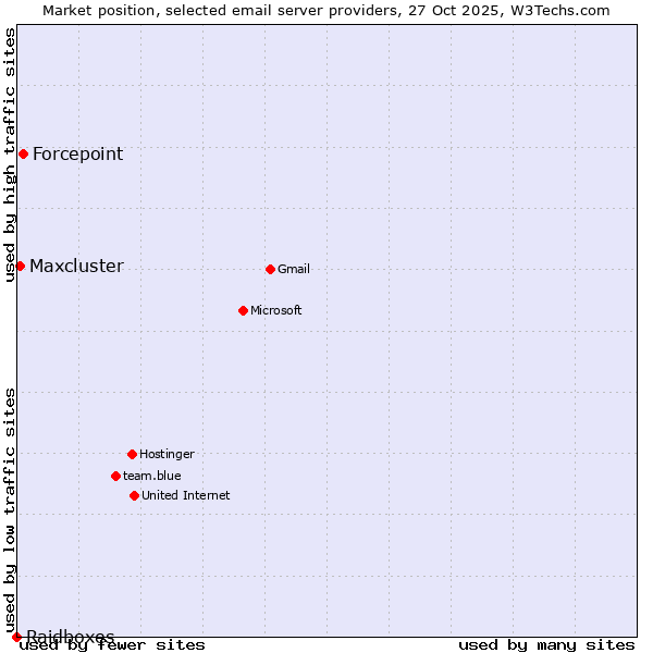 Market position of Forcepoint vs. Maxcluster vs. Raidboxes
