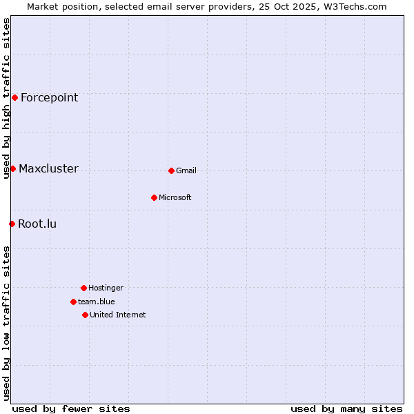 Market position of Forcepoint vs. Maxcluster vs. Root.lu