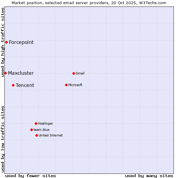Market position of Tencent vs. Forcepoint vs. Maxcluster
