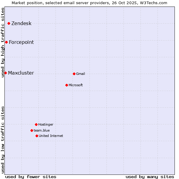 Market position of Zendesk vs. Forcepoint vs. Maxcluster