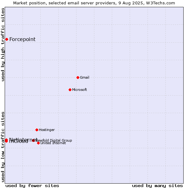 Market position of Forcepoint vs. Netinternet vs. mCloud