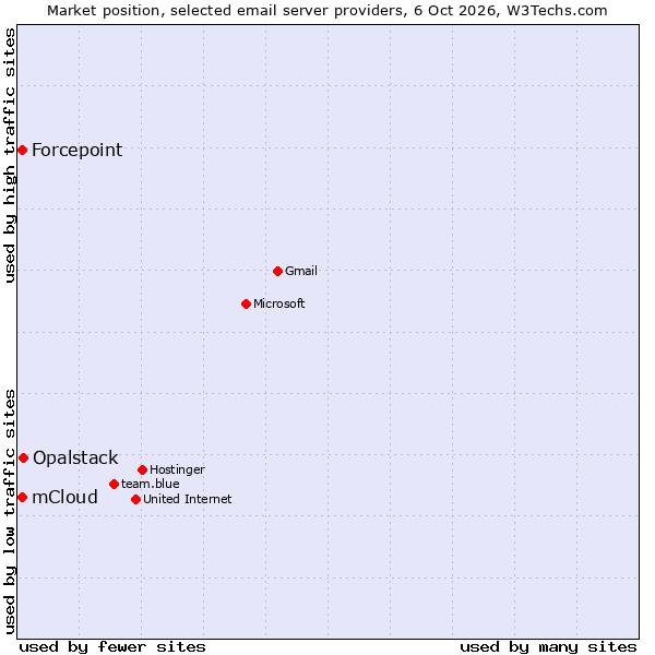 Market position of Opalstack vs. mCloud vs. Forcepoint