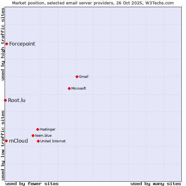 Market position of Forcepoint vs. mCloud vs. Root.lu