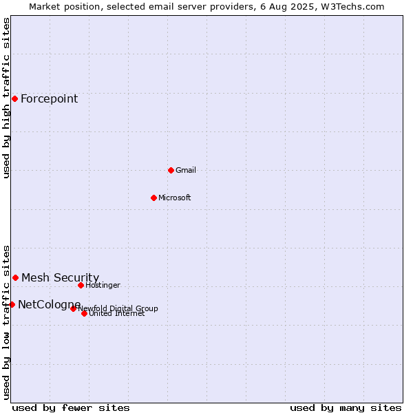 Market position of Mesh Security vs. Forcepoint vs. NetCologne