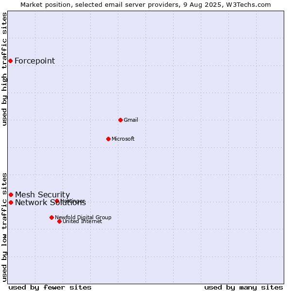 Market position of Network Solutions vs. Mesh Security vs. Forcepoint