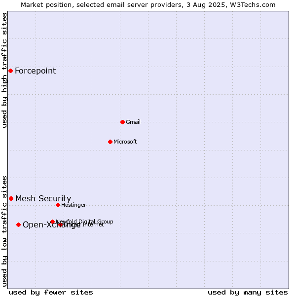 Market position of Open-Xchange vs. Mesh Security vs. Forcepoint