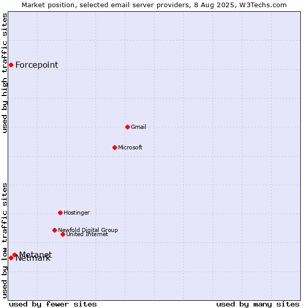 Market position of Metanet vs. Forcepoint vs. Netmark