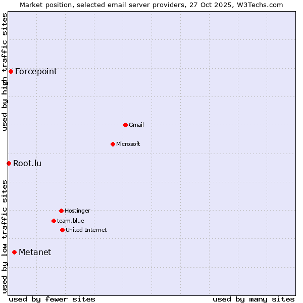 Market position of Metanet vs. Forcepoint vs. Root.lu