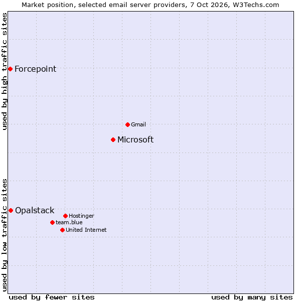 Market position of Microsoft vs. Opalstack vs. Forcepoint