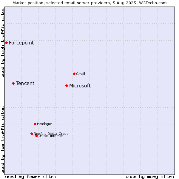 Market position of Microsoft vs. Tencent vs. Forcepoint
