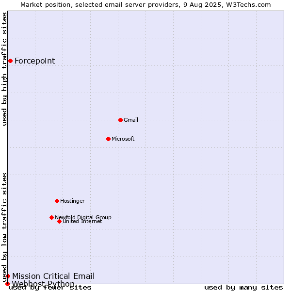 Market position of Forcepoint vs. Mission Critical Email vs. Webhost Python