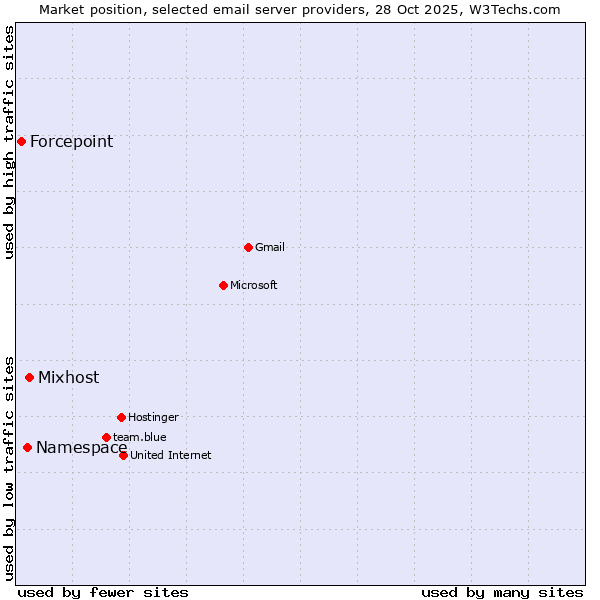 Market position of Mixhost vs. Namespace vs. Forcepoint