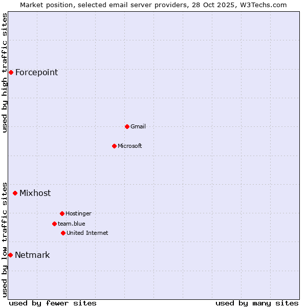 Market position of Mixhost vs. Forcepoint vs. Netmark