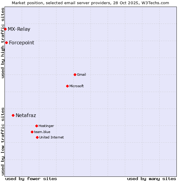 Market position of Netafraz vs. Forcepoint vs. MX-Relay