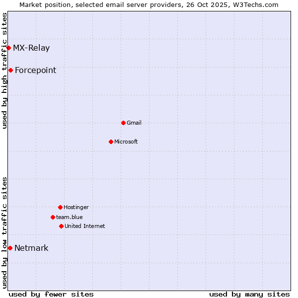 Market position of Forcepoint vs. Netmark vs. MX-Relay