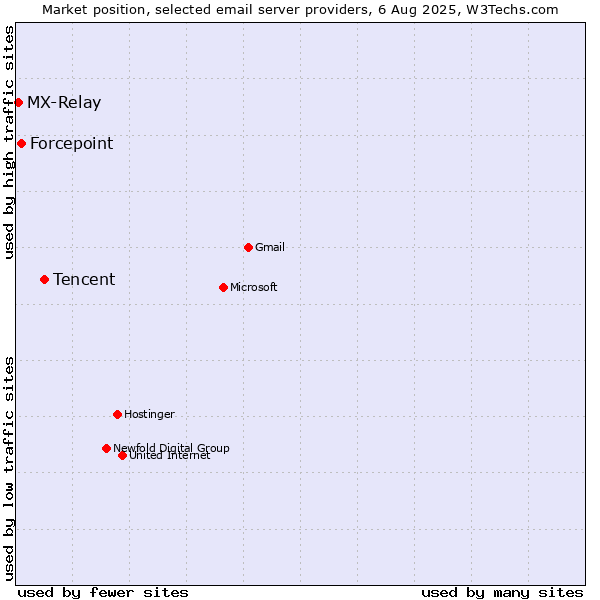 Market position of Tencent vs. Forcepoint vs. MX-Relay