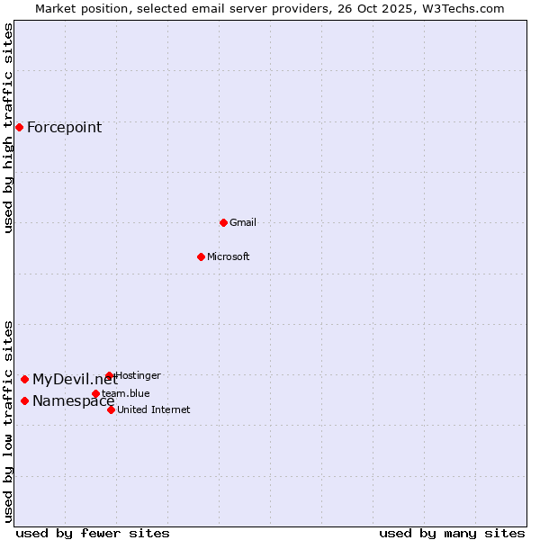 Market position of MyDevil.net vs. Namespace vs. Forcepoint