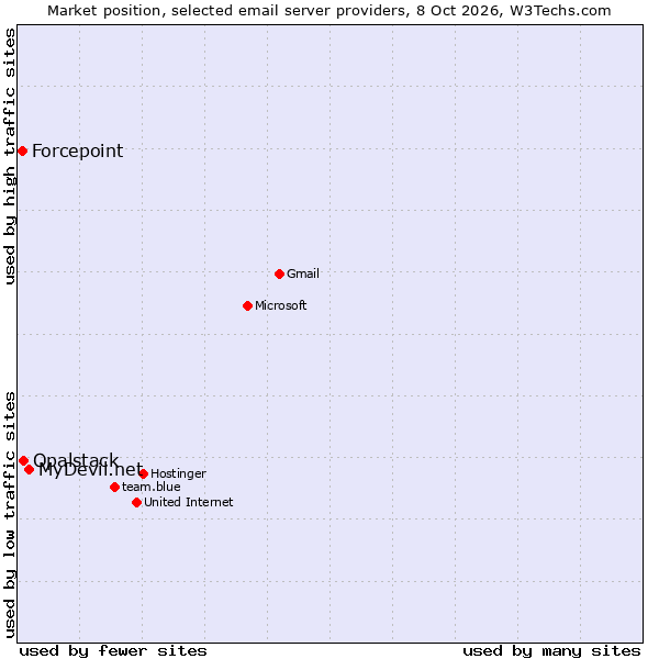 Market position of MyDevil.net vs. Opalstack vs. Forcepoint