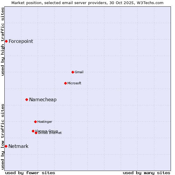 Market position of Namecheap vs. Forcepoint vs. Netmark