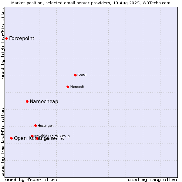 Market position of Namecheap vs. Open-Xchange vs. Forcepoint