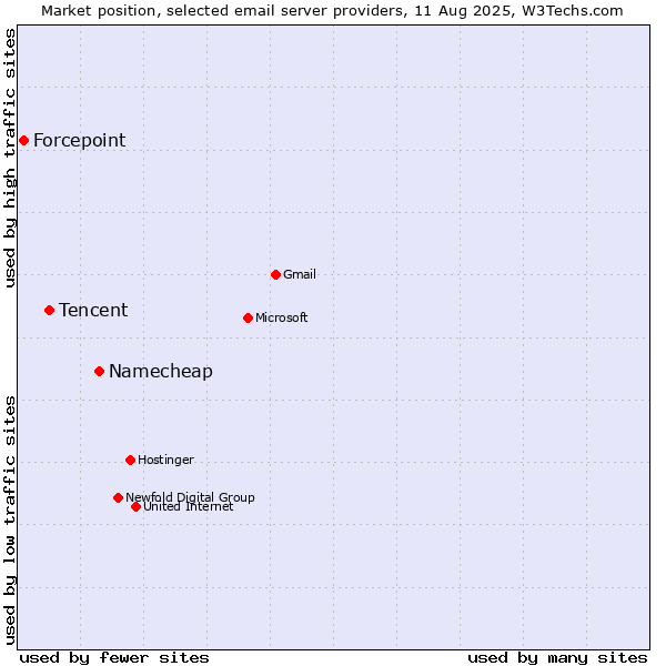 Market position of Namecheap vs. Tencent vs. Forcepoint