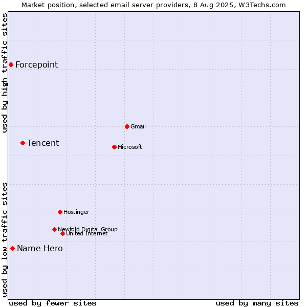 Market position of Tencent vs. Name Hero vs. Forcepoint