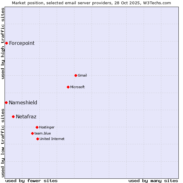 Market position of Netafraz vs. Forcepoint vs. Nameshield