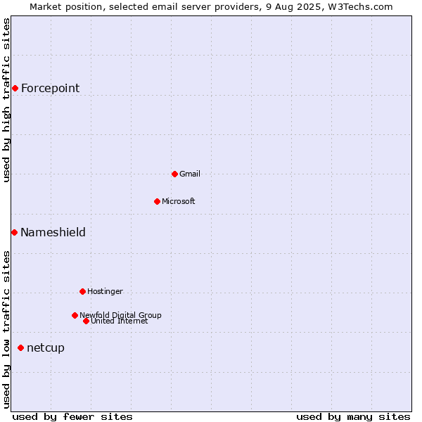 Market position of netcup vs. Forcepoint vs. Nameshield